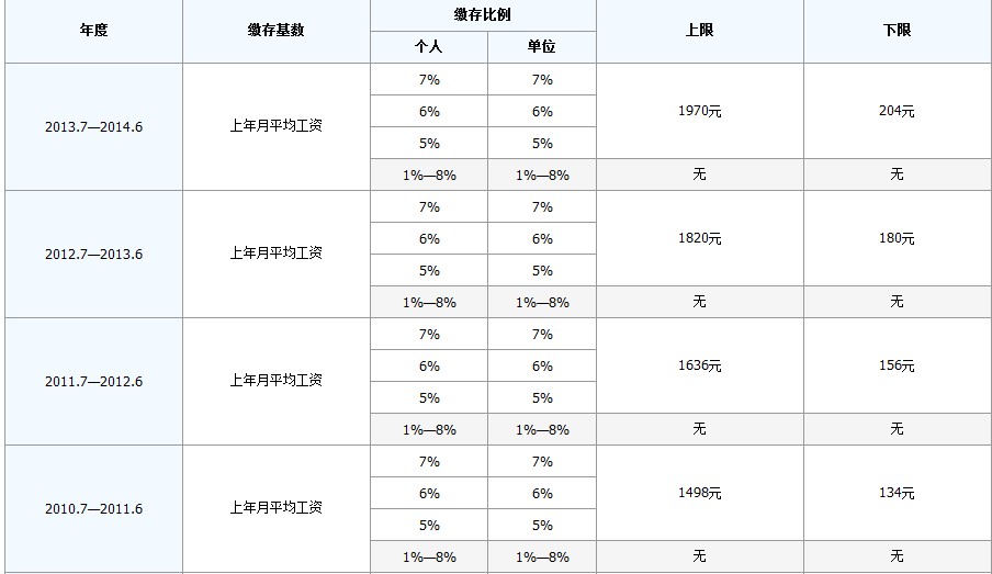 最新公积金卡回收比例是多少方法分析(最方便真实的东阳公积金卡被吞了怎么办方法)