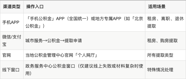 最新公积金余额提现方法方法分析(最方便真实的东阳公积金余额提现方法有几种方法)