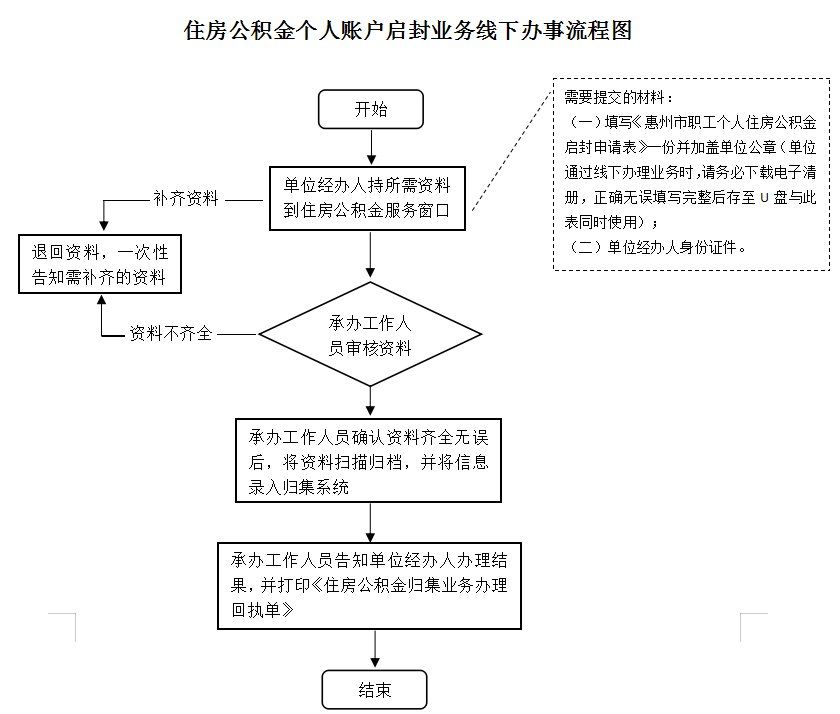 最新公积金卡网上激活流程图方法分析(最方便真实的东阳公积金卡网上激活流程图片方法)