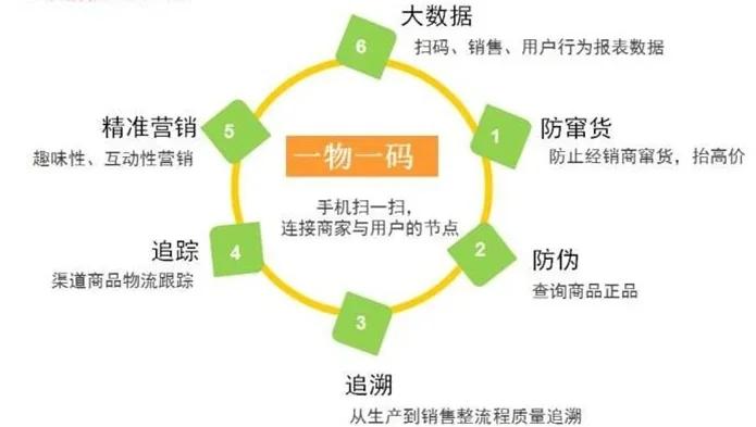 最新进口商品溯源防伪平台方法分析(最方便真实的东阳12315防伪查询扫一扫方法)
