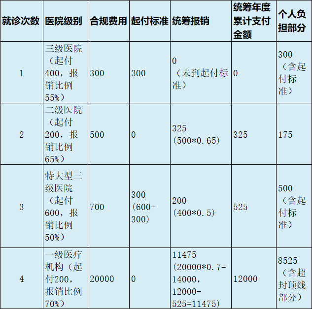 最新医疗报销90%怎么计算方法分析(最方便真实的东阳医保90%报销比例方法)